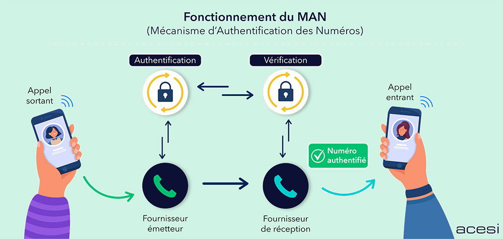 ACESI_Man,Telephonie